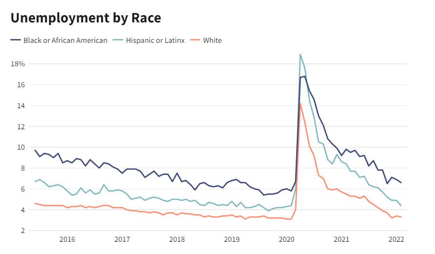 อัตราการว่างงานสหรัฐ (Unemployment Rate)