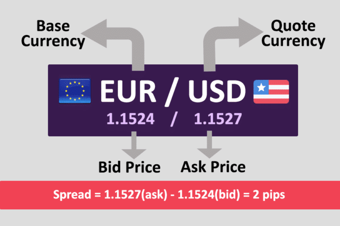 พื้นฐานของการซื้อขายสกุลเงิน