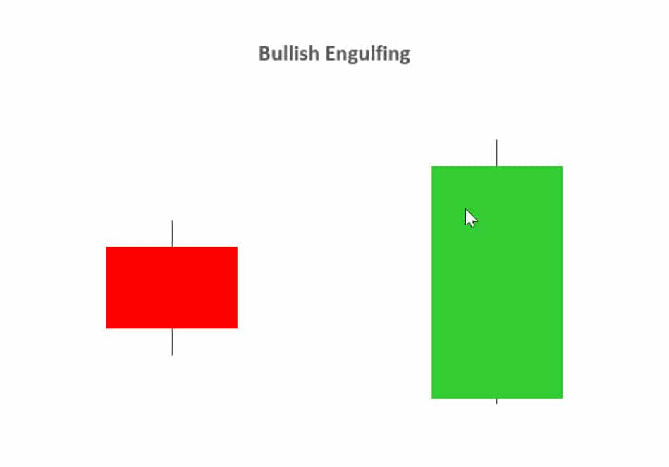 แท่งเทียน bullish engulfing (แนวโน้มกลับตัวขึ้น)