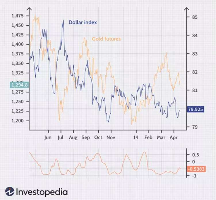 ค่าเงินดอลลาร์ที่อ่อนค่าลงมักจะหมายถึงราคาทองคำที่สูงขึ้น เงินดอลลาร์จะแข็งค่าขึ้น ทองคำมักจะลดลง