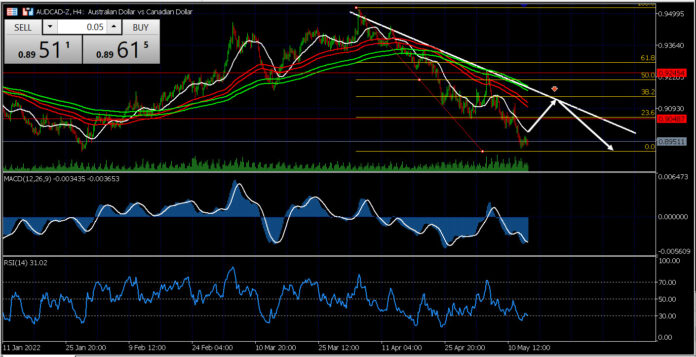 วิเคราะห์คู่เงิน AUDCAD วันที่ 16-20 พฤษภาคม 2565