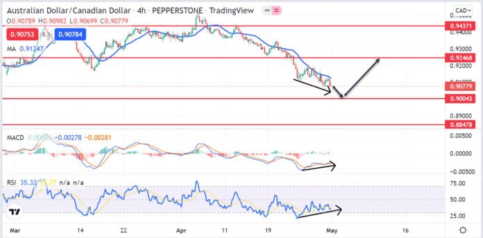 วิเคราะห์คู่เงิน AUDCAD วันที่ 2-6 พฤษภาคม 2565