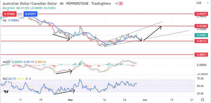 วิเคราะห์คู่เงิน AUDCAD วันที่ 30 พฤษภาคม - 3 มิถุนายน 2565