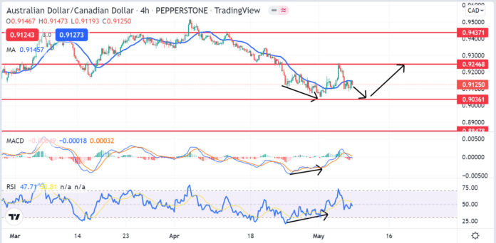 วิเคราะห์คู่เงิน AUDCAD วันที่ 9-13 พฤษภาคม 2565