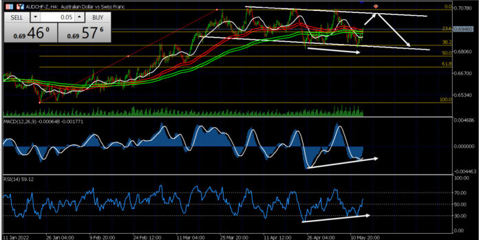 วิเคราะห์คู่เงิน AUDCHF วันที่ 16-20 พฤษภาคม 2565