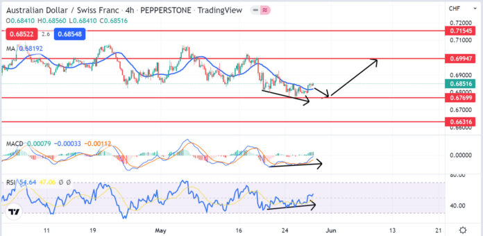 วิเคราะห์คู่เงิน AUDCHF วันที่ 30 พฤษภาคม - 3 มิถุนายน 2565