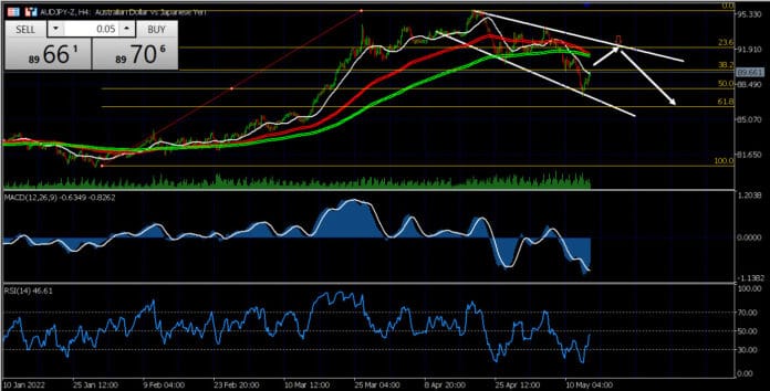 วิเคราะห์คู่เงิน AUDJPY วันที่ 16-20 พฤษภาคม 2565