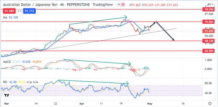 วิเคราะห์คู่เงิน AUDJPY วันที่ 2-6 พฤษภาคม 2565