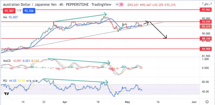 วิเคราะห์คู่เงิน AUDJPY วันที่ 9-13 พฤษภาคม 2565