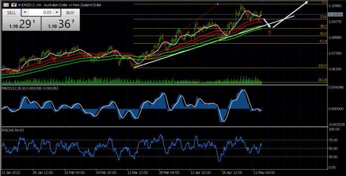 วิเคราะห์คู่เงิน AUDNZD วันที่ 16-20 พฤษภาคม 2565