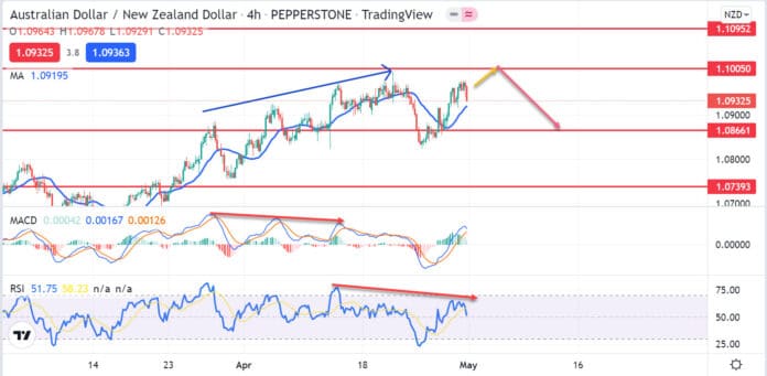 วิเคราะห์คู่เงิน AUDNZD วันที่ 2-6 พฤษภาคม 2565