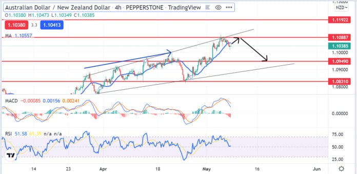 วิเคราะห์คู่เงิน AUDNZD วันที่ 9-13 พฤษภาคม 2565