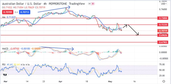 วิเคราะห์คู่เงิน AUDUSD วันที่ 9-13 พฤษภาคม 2565