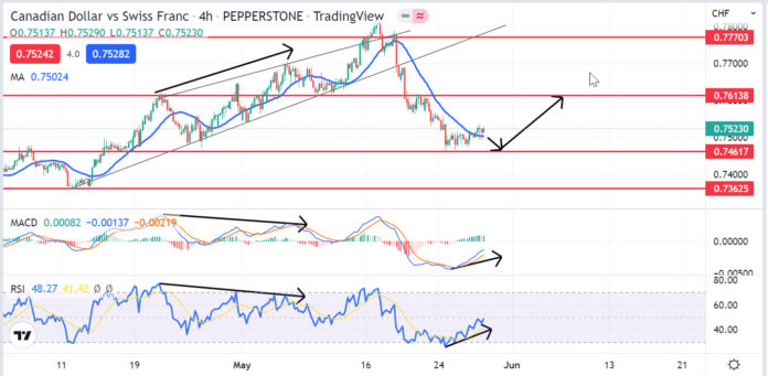วิเคราะห์คู่เงิน CADCHF วันที่ 30 พฤษภาคม - 3 มิถุนายน 2565