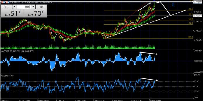 วิเคราะห์คู่เงิน CADCHFวันที่ 16-20 พฤษภาคม 2565