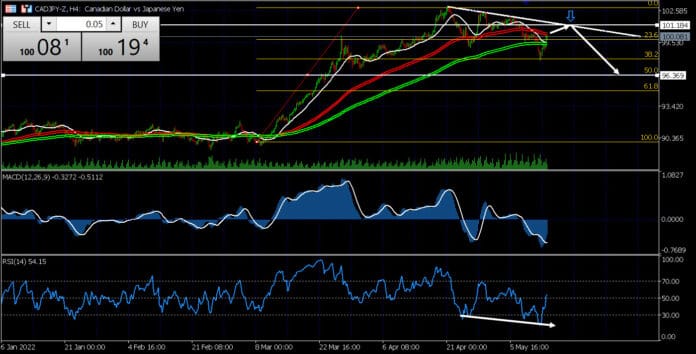 วิเคราะห์คู่เงิน CADJPY วันที่ 16-20 พฤษภาคม 2565