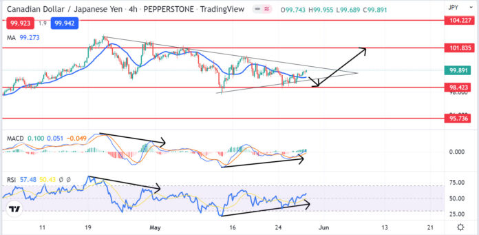 วิเคราะห์คู่เงิน CADJPY วันที่ 30 พฤษภาคม - 3 มิถุนายน 2565