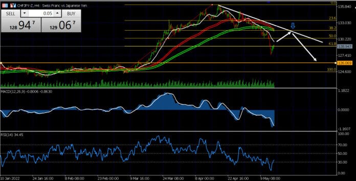 วิเคราะห์คู่เงิน CHFJPY วันที่ 16-20 พฤษภาคม 2565