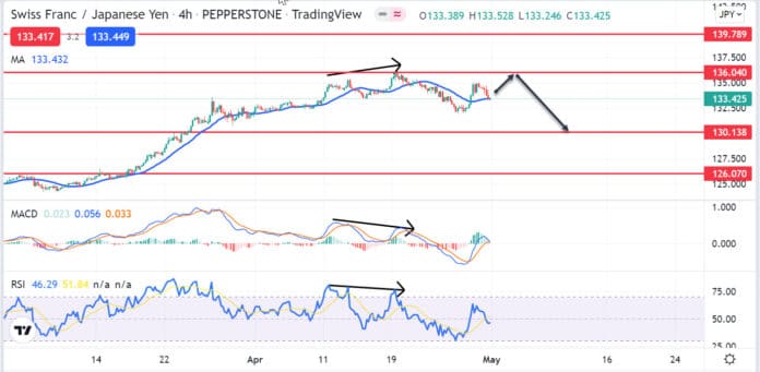 วิเคราะห์คู่เงิน CHFJPY วันที่ 2-6 พฤษภาคม 2565