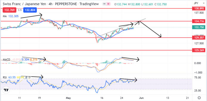 วิเคราะห์คู่เงิน CHFJPY วันที่ 30 พฤษภาคม - 3 มิถุนายน 2565