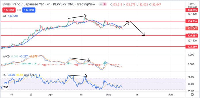 วิเคราะห์คู่เงิน CHFJPY วันที่ 9-13 พฤษภาคม 2565