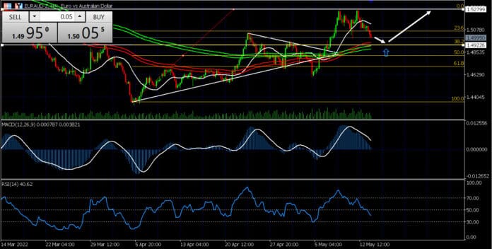 วิเคราะห์คู่เงิน EURAUD วันที่ 16-20 พฤษภาคม 2565