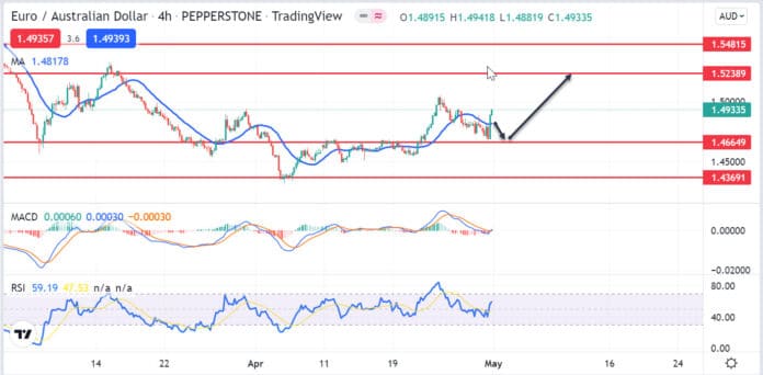 วิเคราะห์คู่เงิน EURAUD วันที่ 2-6 พฤษภาคม 2565