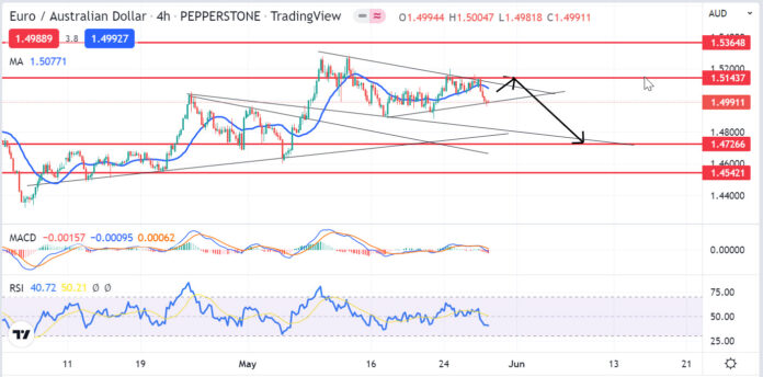 วิเคราะห์คู่เงิน EURAUD วันที่ 30 พฤษภาคม - 3 มิถุนายน 2565