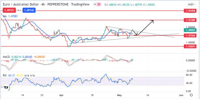 วิเคราะห์คู่เงิน EURAUD วันที่ 9-13 พฤษภาคม 2565