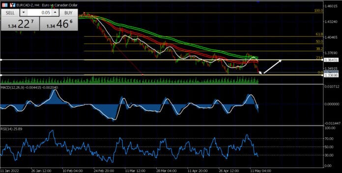 วิเคราะห์คู่เงิน EURCAD วันที่ 16-20 พฤษภาคม 2565