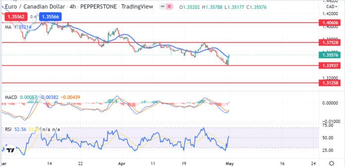 วิเคราะห์คู่เงิน EURCAD วันที่ 2-6 พฤษภาคม 2565