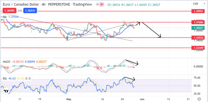 วิเคราะห์คู่เงิน EURCAD วันที่ 30 พฤษภาคม - 3 มิถุนายน 2565