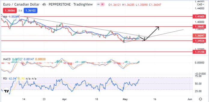 วิเคราะห์คู่เงิน EURCAD วันที่ 9-13 พฤษภาคม 2565