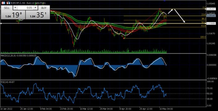 วิเคราะห์คู่เงิน EURCHF วันที่ 16-20 พฤษภาคม 2565