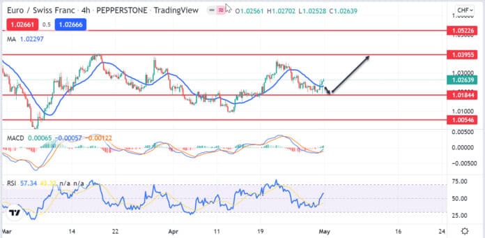 วิเคราะห์คู่เงิน EURCHF วันที่ 2-6 พฤษภาคม 2565