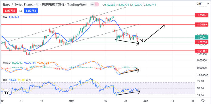 วิเคราะห์คู่เงิน EURCHF วันที่ 30 พฤษภาคม - 3 มิถุนายน 2565