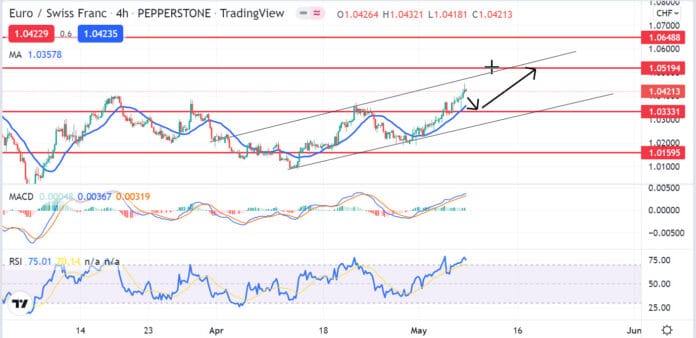 วิเคราะห์คู่เงิน EURCHF วันที่ 9-13 พฤษภาคม 2565