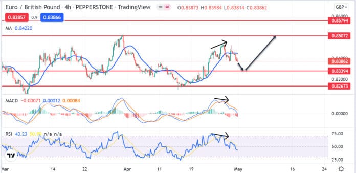 วิเคราะห์คู่เงิน EURGBP วันที่ 2-6 พฤษภาคม 2565