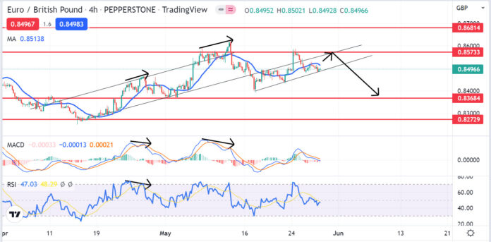 วิเคราะห์คู่เงิน EURGBP วันที่ 30 พฤษภาคม - 3 มิถุนายน 2565