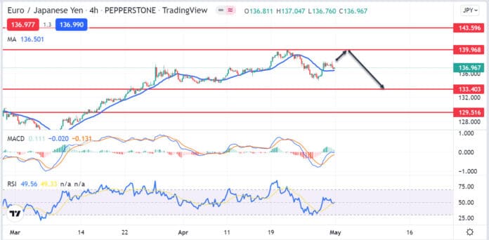 วิเคราะห์คู่เงิน EURJPY วันที่ 2-6 พฤษภาคม 2565