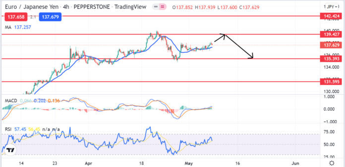 วิเคราะห์คู่เงิน EURJPY วันที่ 9-13 พฤษภาคม 2565