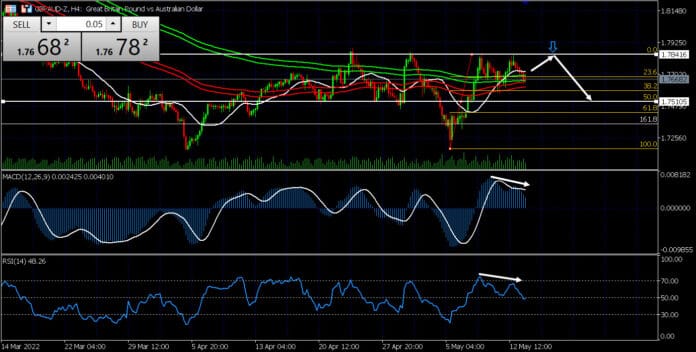 วิเคราะห์คู่เงิน GBPAUD วันที่ 16-20 พฤษภาคม 2565