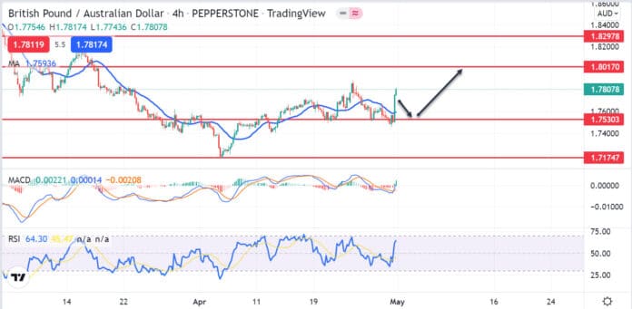 วิเคราะห์คู่เงิน GBPAUD วันที่ 2-6 พฤษภาคม 2565