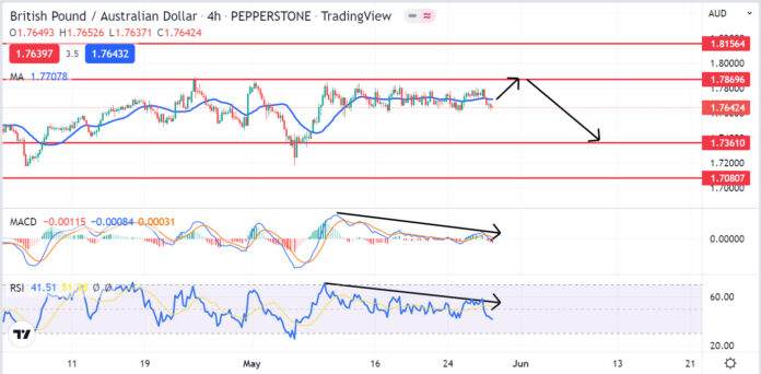 วิเคราะห์คู่เงิน GBPAUD วันที่ 30 พฤษภาคม - 3 มิถุนายน 2565