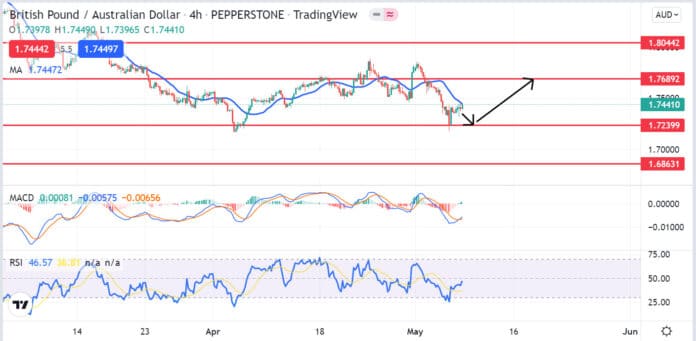 วิเคราะห์คู่เงิน GBPAUD วันที่ 9-13 พฤษภาคม 2565