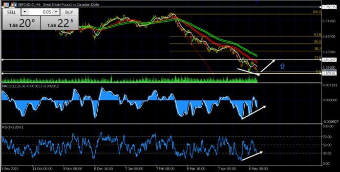 วิเคราะห์คู่เงิน GBPCAD วันที่ 16-20 พฤษภาคม 2565