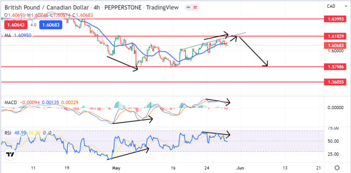 วิเคราะห์คู่เงิน GBPCAD วันที่ 30 พฤษภาคม - 3 มิถุนายน 2565