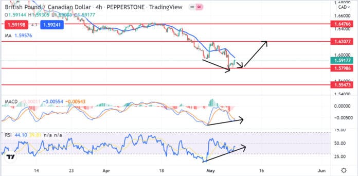 วิเคราะห์คู่เงิน GBPCAD วันที่ 9-13 พฤษภาคม 2565