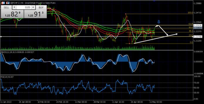 วิเคราะห์คู่เงิน GBPCHF วันที่ 16-20 พฤษภาคม 2565