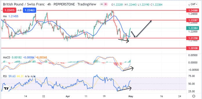 วิเคราะห์คู่เงิน GBPCHF วันที่ 2-6 พฤษภาคม 2565